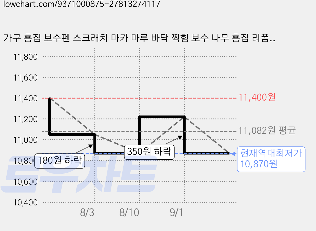 가구 흠집 보수펜 스크래치 마카 마루 바닥 찍힘 보수 나무 흠집 리폼 키트 한세트, 12개 가격 변동 차트, 현재가 10,870원, 역대최저가