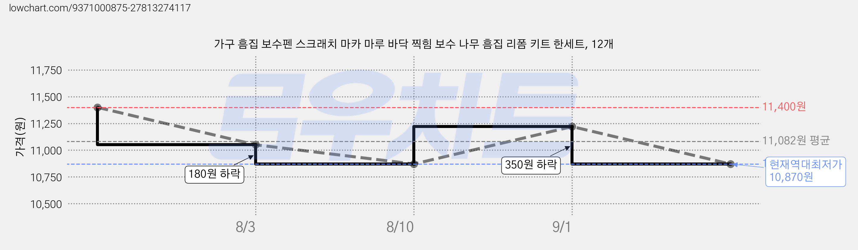 가구 흠집 보수펜 스크래치 마카 마루 바닥 찍힘 보수 나무 흠집 리폼 키트 한세트, 12개 가격 변동 차트, 현재가 10,870원, 역대최저가