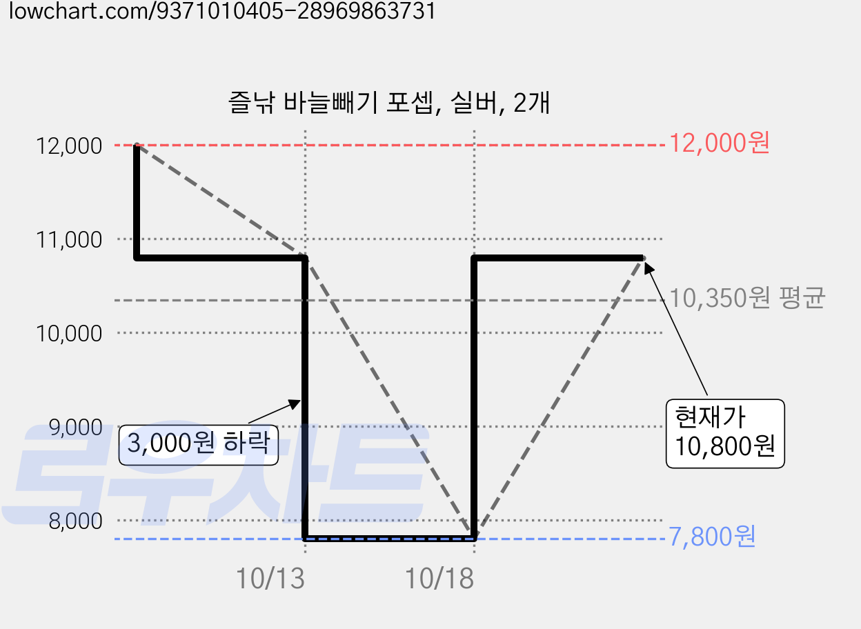 즐낚 바늘빼기 포셉, 실버, 2개 가격 변동 차트, 현재가 10,800원, 관측 최저가 7,800원