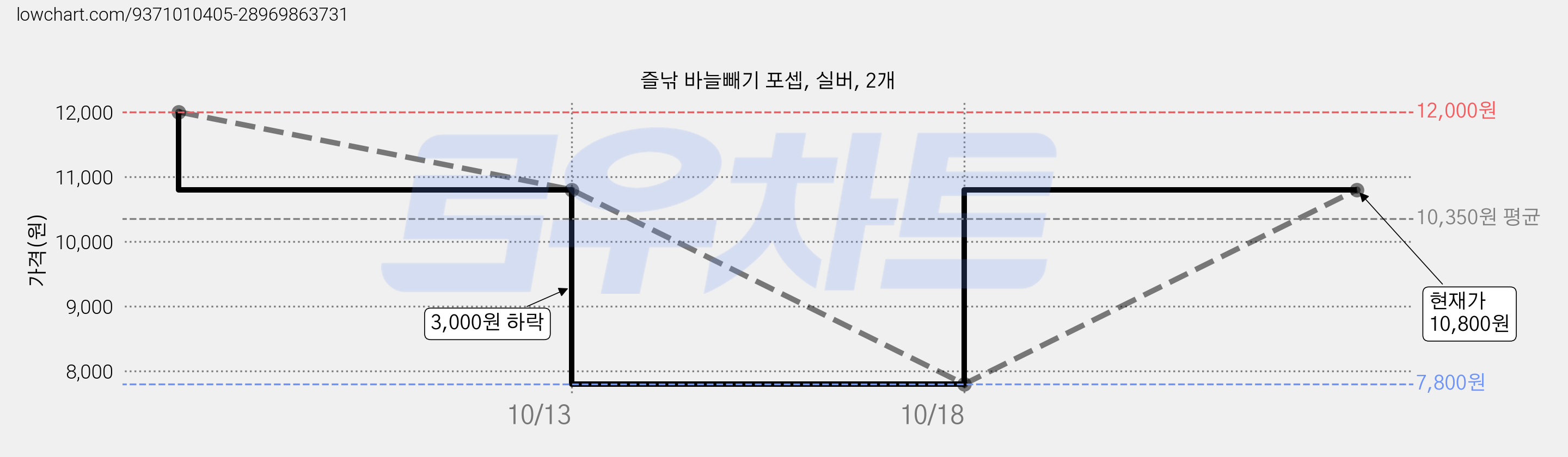 즐낚 바늘빼기 포셉, 실버, 2개 가격 변동 차트, 현재가 10,800원, 관측 최저가 7,800원