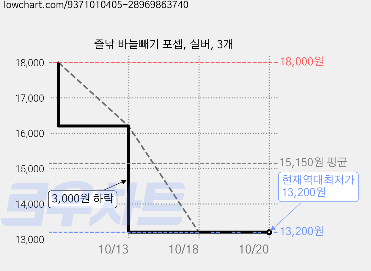 즐낚 바늘빼기 포셉, 실버, 3개 가격 변동 차트, 현재가 13,200원, 역대최저가