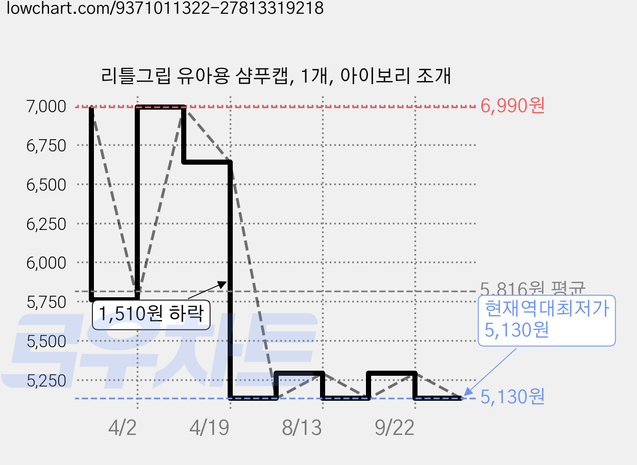 리틀그립 유아용 샴푸캡, 1개, 아이보리 조개 가격 변동 차트, 현재가 5,130원, 역대최저가