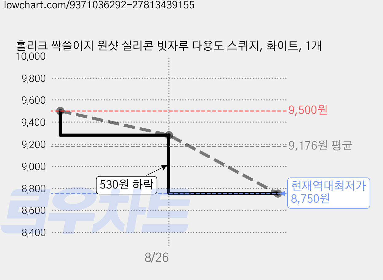 홀리크 싹쓸이지 원샷 실리콘 빗자루 다용도 스퀴지, 화이트, 1개 가격 변동 차트, 현재가 8,750원, 역대최저가