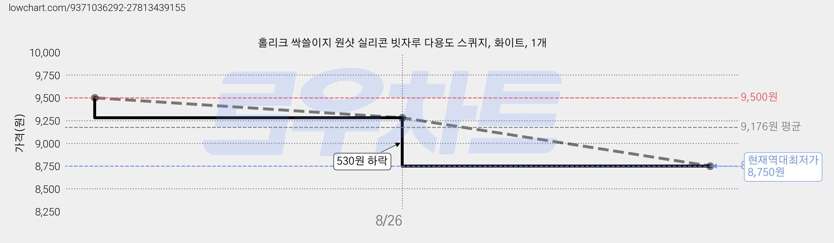 홀리크 싹쓸이지 원샷 실리콘 빗자루 다용도 스퀴지, 화이트, 1개 가격 변동 차트, 현재가 8,750원, 역대최저가