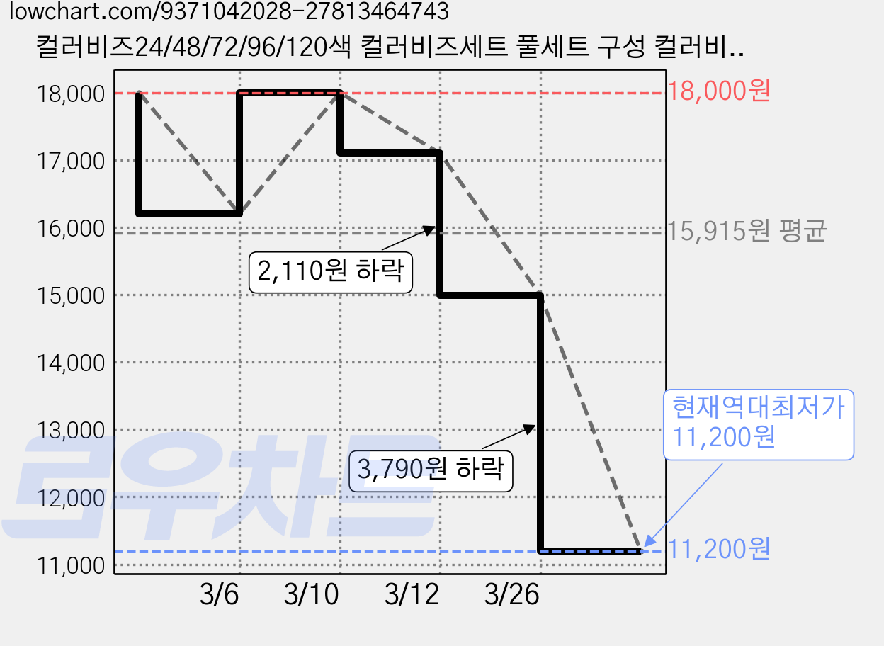 컬러비즈24/48/72/96/120색 컬러비즈세트 풀세트 구성 컬러비즈열쇠고리 컬러비즈집게 수납 상자 세트(호화 세트 당신의 DIY 창작 욕구를 충족시킵니다), 24색, 1개 가격 변동 차트, 현재가 11,200원, 역대최저가
