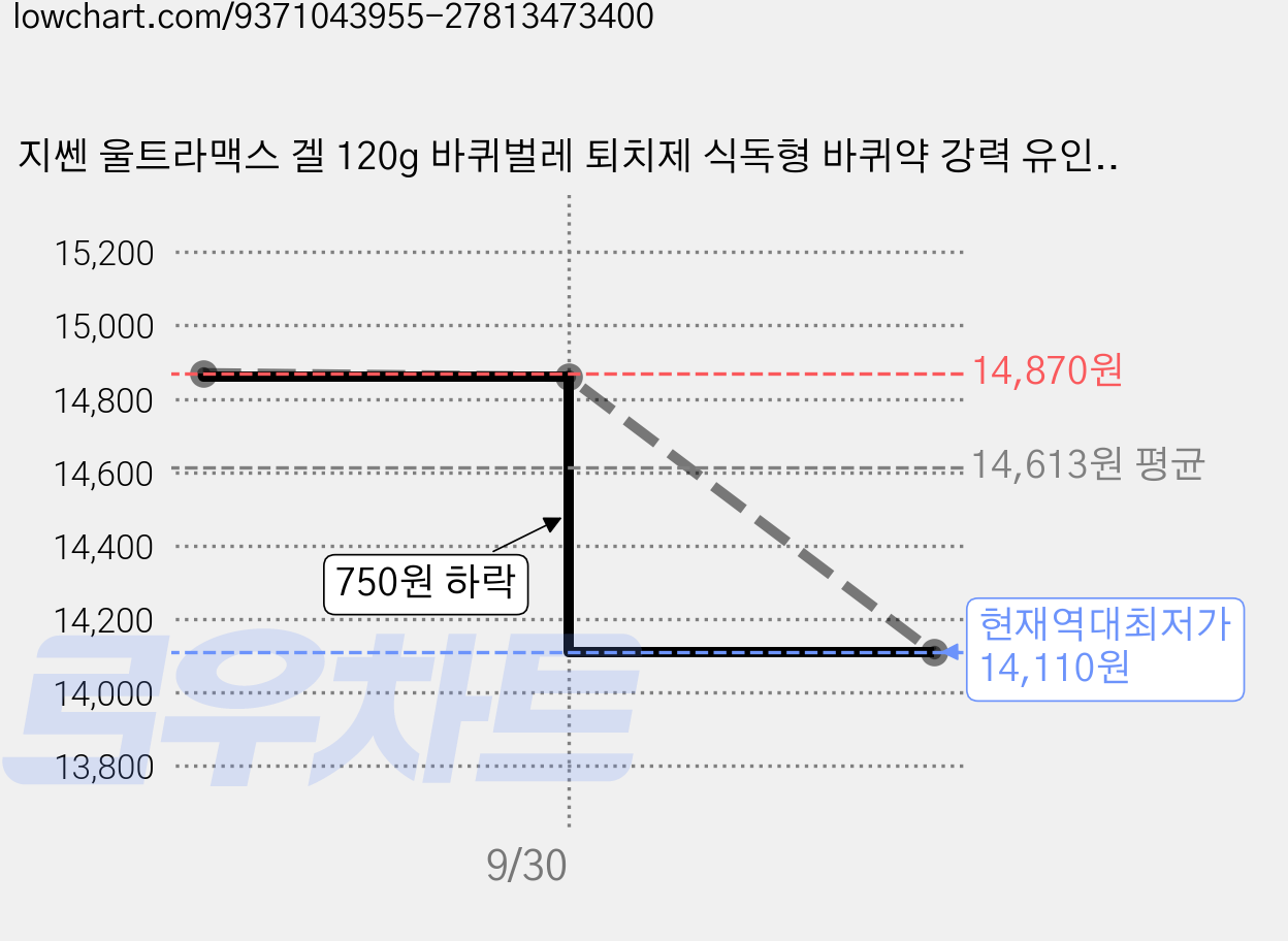 지쎈 울트라맥스 겔 120g 바퀴벌레 퇴치제 식독형 바퀴약 강력 유인 살충제, 3개, 40ml 가격 변동 차트, 현재가 14,110원, 역대최저가