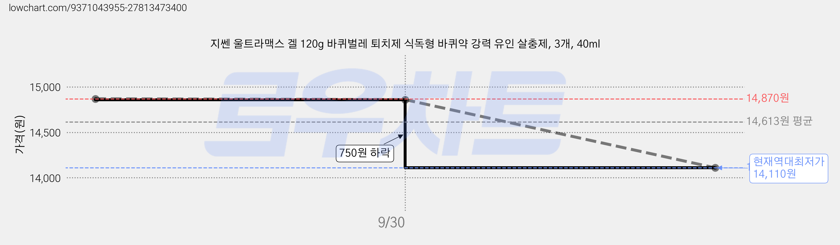 지쎈 울트라맥스 겔 120g 바퀴벌레 퇴치제 식독형 바퀴약 강력 유인 살충제, 3개, 40ml 가격 변동 차트, 현재가 14,110원, 역대최저가