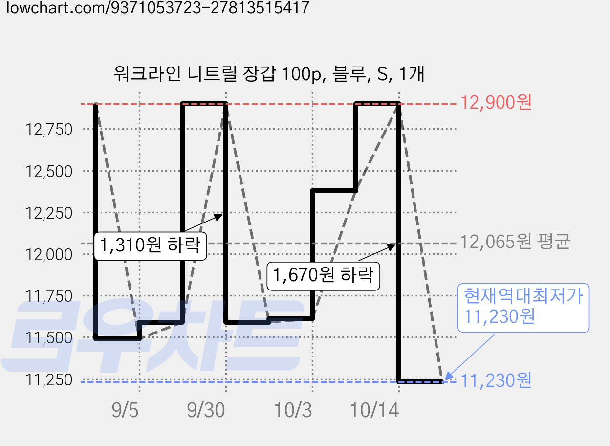 워크라인 니트릴 장갑 100p, 블루, S, 1개 가격 변동 차트, 현재가 11,230원, 역대최저가
