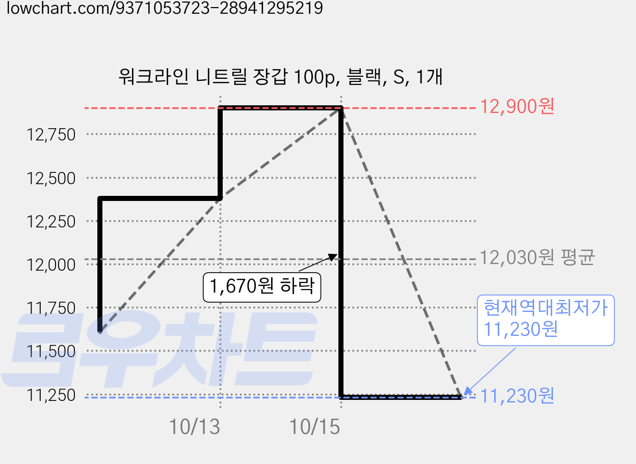 워크라인 니트릴 장갑 100p, 블랙, S, 1개 가격 변동 차트, 현재가 11,230원, 역대최저가
