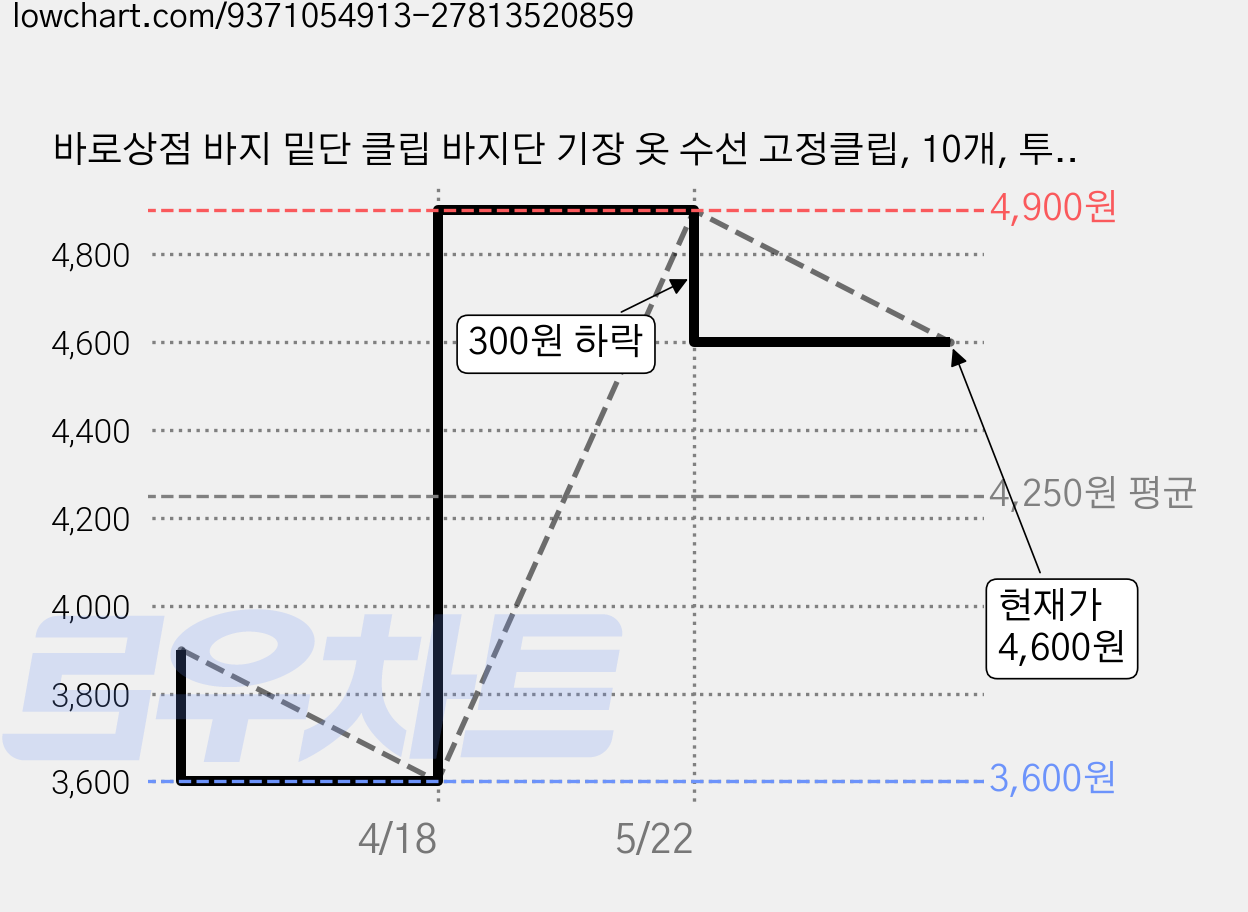 바로상점 바지 밑단 클립 바지단 기장 옷 수선 고정클립, 10개, 투명 가격 변동 차트, 현재가 4,600원, 관측 최저가 3,600원