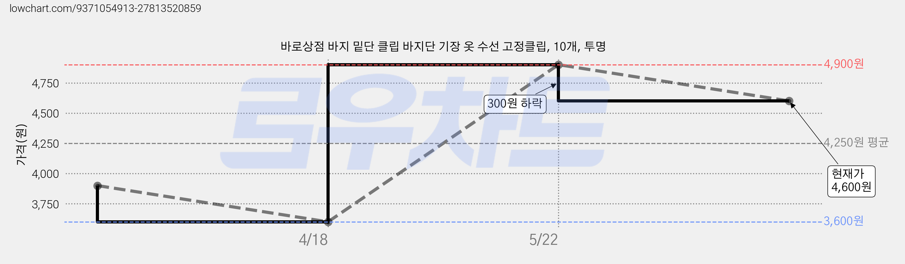 바로상점 바지 밑단 클립 바지단 기장 옷 수선 고정클립, 10개, 투명 가격 변동 차트, 현재가 4,600원, 관측 최저가 3,600원