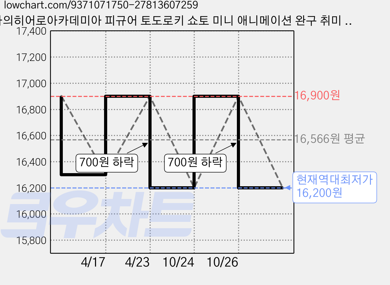 나의히어로아카데미아 피규어 토도로키 쇼토 미니 애니메이션 완구 취미 반냉반연, 1개 가격 변동 차트, 현재가 16,200원, 역대최저가