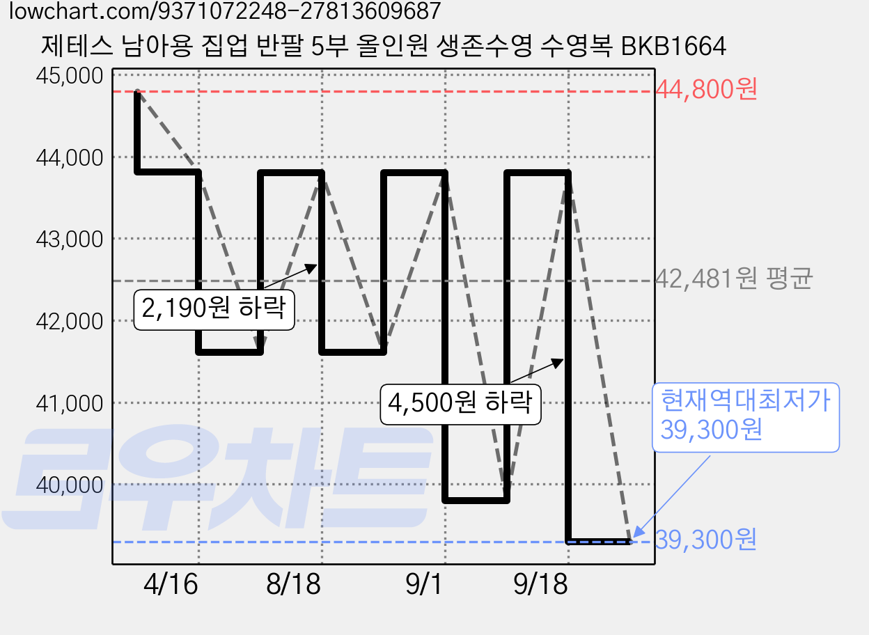 제테스 남아용 집업 반팔 5부 올인원 생존수영 수영복 BKB1664 가격 변동 차트, 현재가 39,300원, 역대최저가