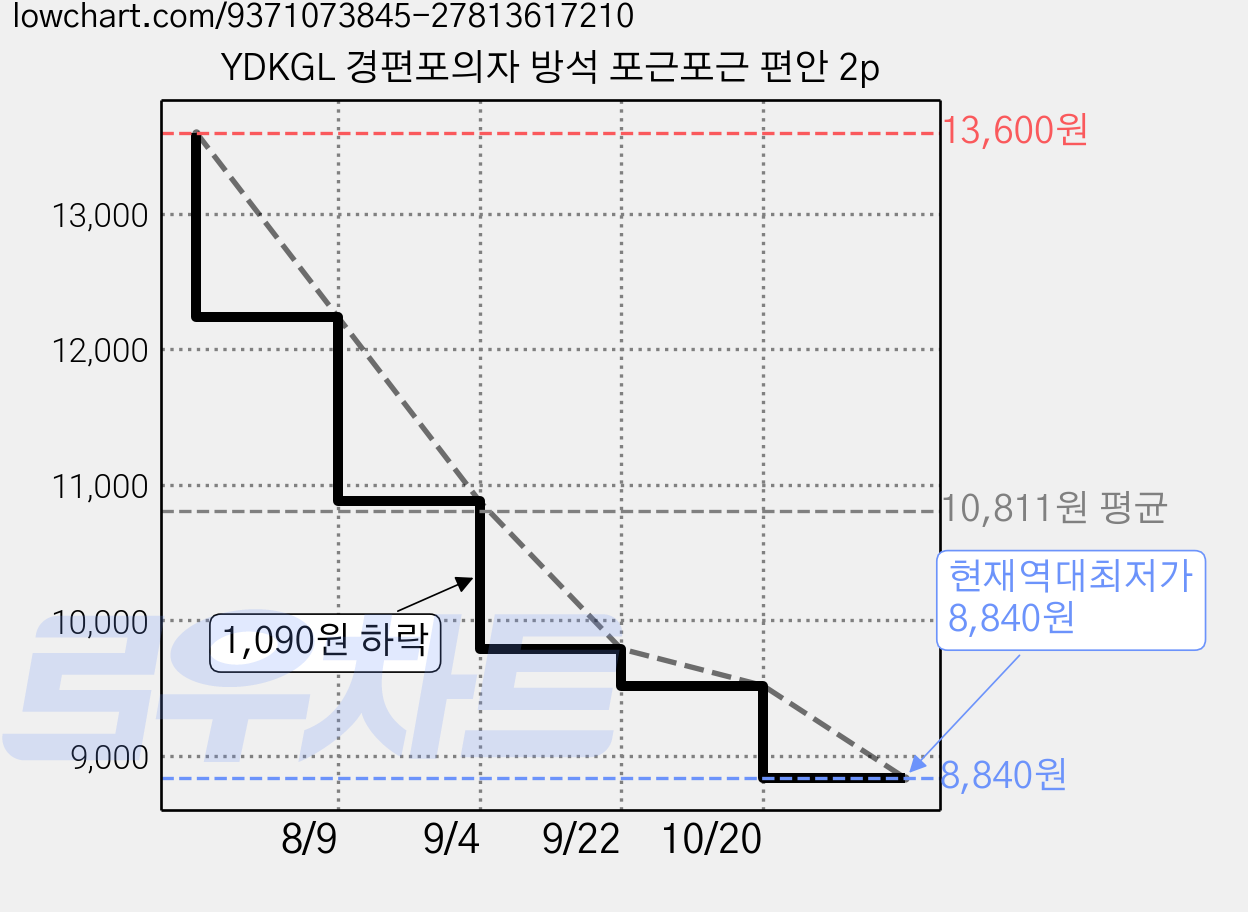 YDKGL 경편포의자 방석 포근포근 편안 2p 가격 변동 차트, 현재가 8,840원, 역대최저가