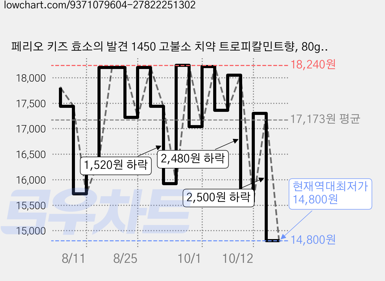 페리오 키즈 효소의 발견 1450 고불소 치약 트로피칼민트향, 80g, 4개 가격 변동 차트, 현재가 14,800원, 역대최저가