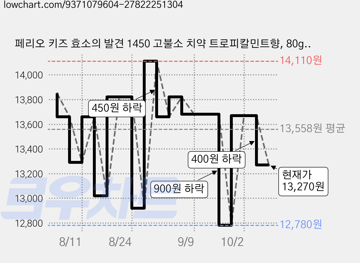 페리오 키즈 효소의 발견 1450 고불소 치약 트로피칼민트향, 80g, 3개 가격 변동 차트, 현재가 13,270원, 관측 최저가 12,780원