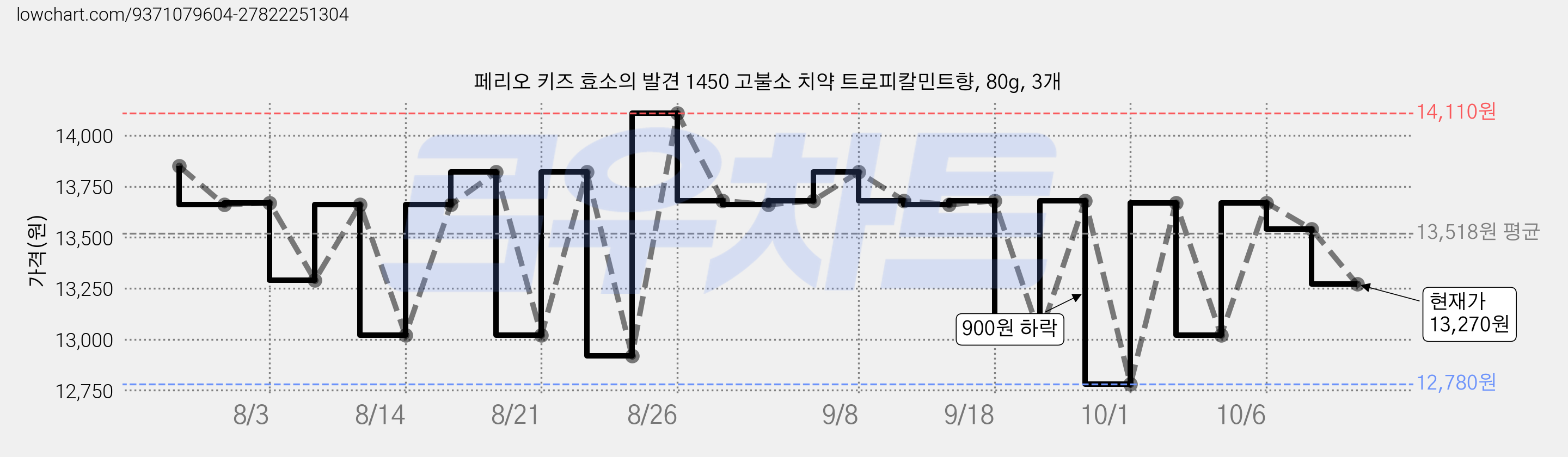 페리오 키즈 효소의 발견 1450 고불소 치약 트로피칼민트향, 80g, 3개 가격 변동 차트, 현재가 13,270원, 관측 최저가 12,780원