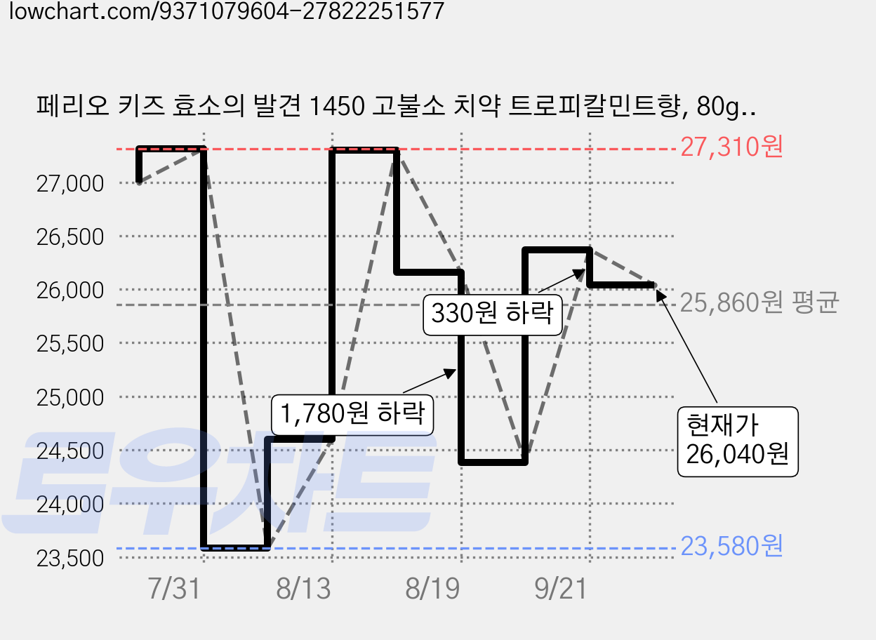 페리오 키즈 효소의 발견 1450 고불소 치약 트로피칼민트향, 80g, 6개 가격 변동 차트, 현재가 26,040원, 관측 최저가 23,580원