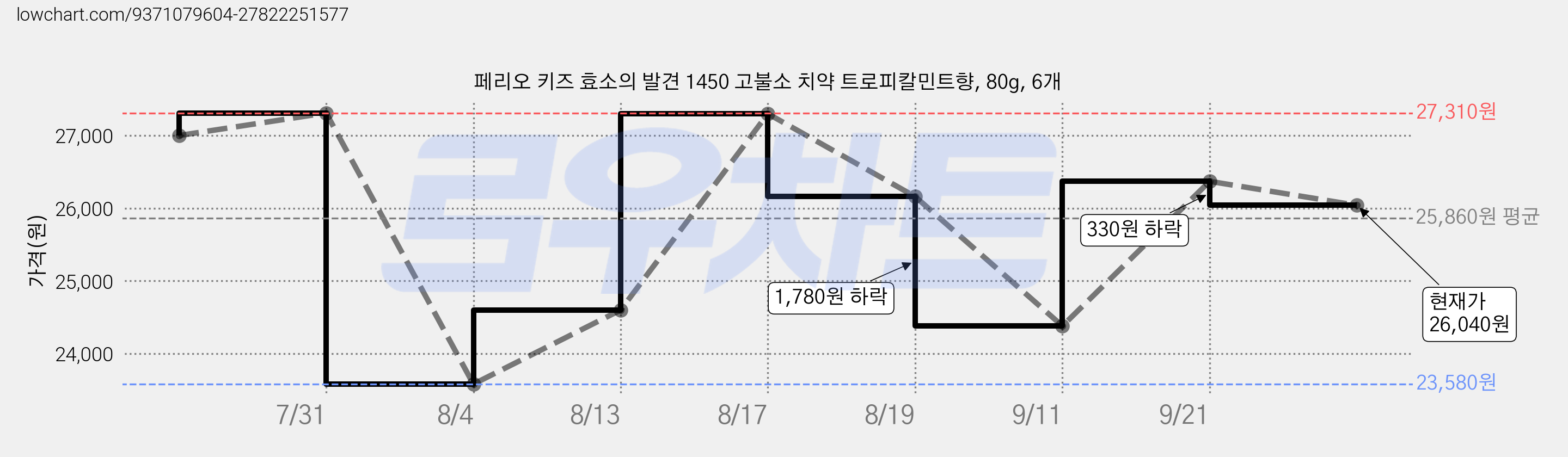페리오 키즈 효소의 발견 1450 고불소 치약 트로피칼민트향, 80g, 6개 가격 변동 차트, 현재가 26,040원, 관측 최저가 23,580원