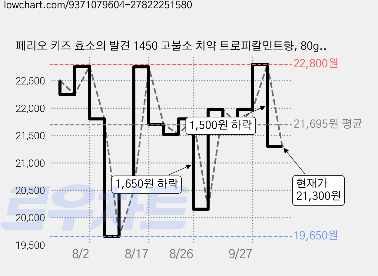 페리오 키즈 효소의 발견 1450 고불소 치약 트로피칼민트향, 80g, 5개 가격 변동 차트, 현재가 21,300원, 관측 최저가 19,650원