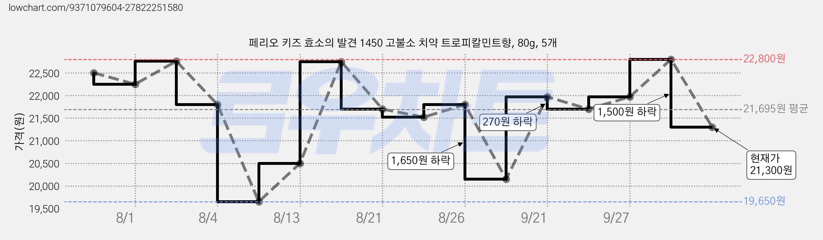 페리오 키즈 효소의 발견 1450 고불소 치약 트로피칼민트향, 80g, 5개 가격 변동 차트, 현재가 21,300원, 관측 최저가 19,650원