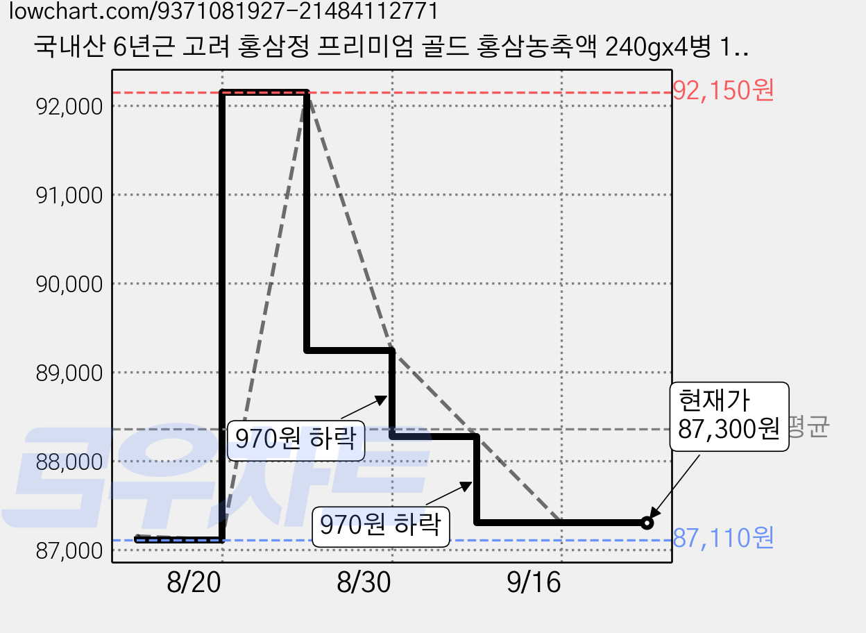 국내산 6년근 고려 홍삼정 프리미엄 골드 홍삼농축액 240gx4병 1세트, 240g 가격 변동 차트, 현재가 87,300원, 관측 최저가 82,940원
