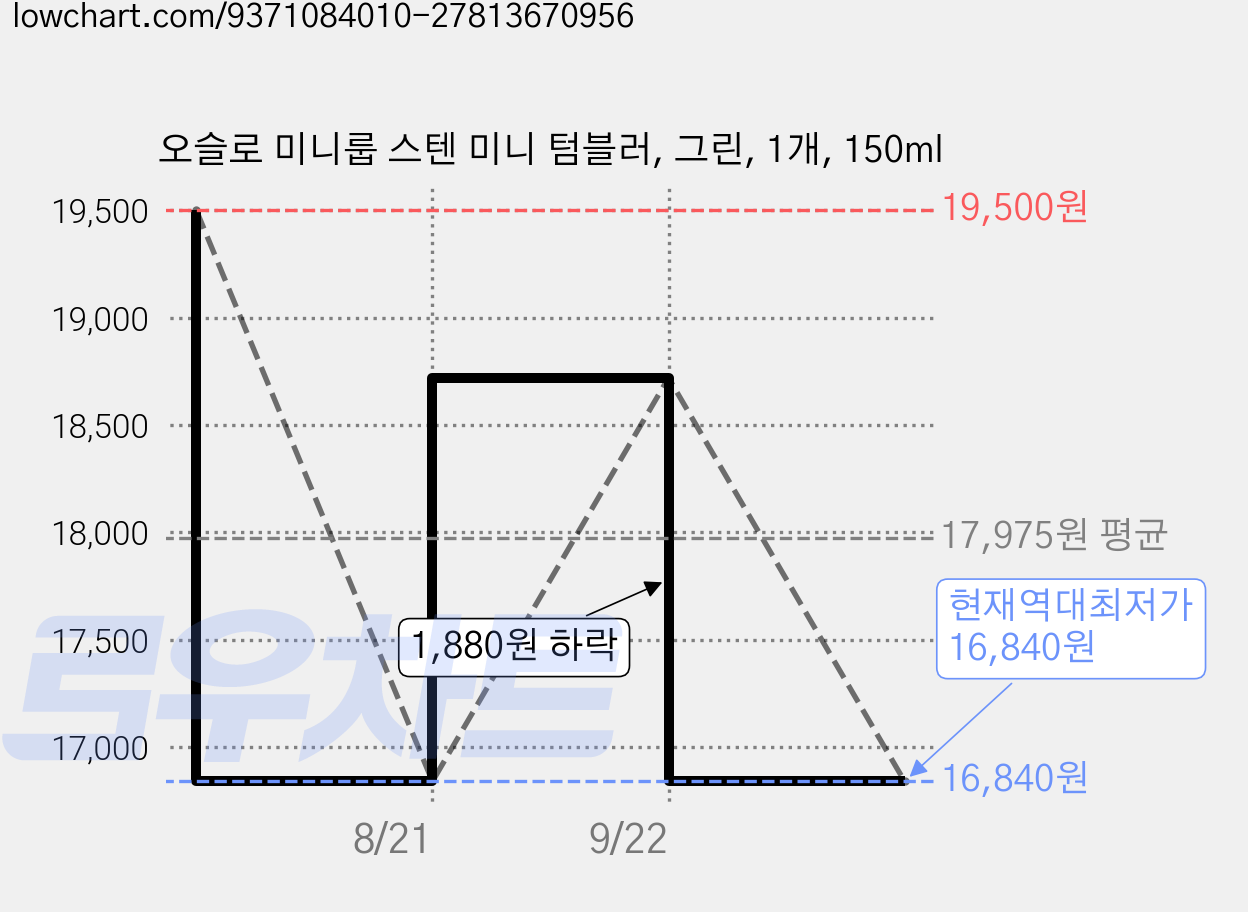 오슬로 미니룹 스텐 미니 텀블러, 그린, 1개, 150ml 가격 변동 차트, 현재가 16,840원, 역대최저가