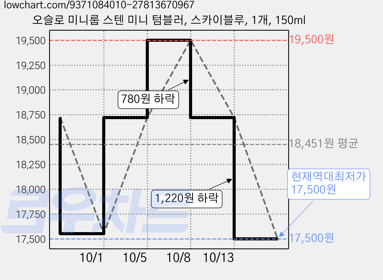 오슬로 미니룹 스텐 미니 텀블러, 스카이블루, 1개, 150ml 가격 변동 차트, 현재가 17,500원, 역대최저가
