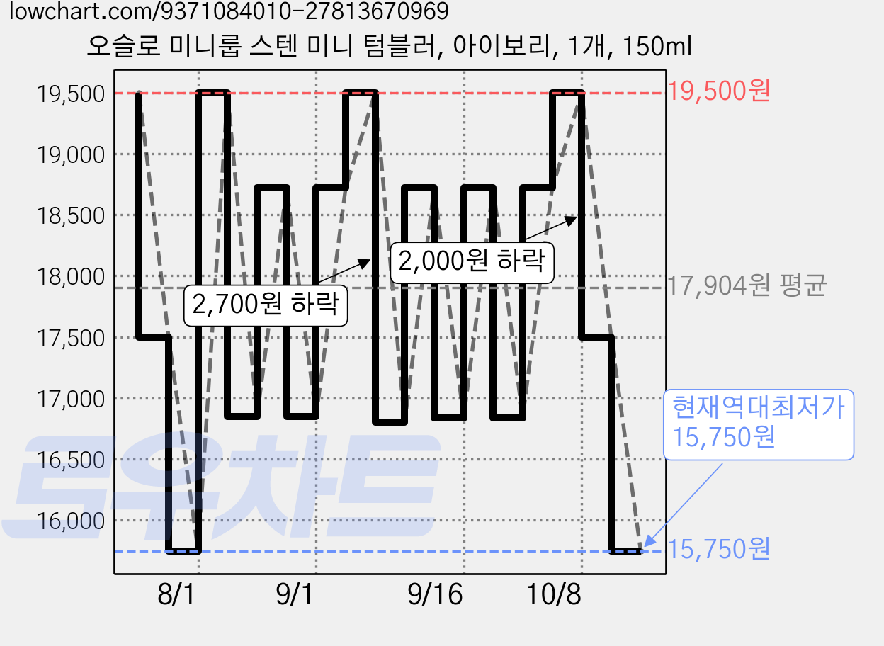 오슬로 미니룹 스텐 미니 텀블러, 아이보리, 1개, 150ml 가격 변동 차트, 현재가 15,750원, 역대최저가