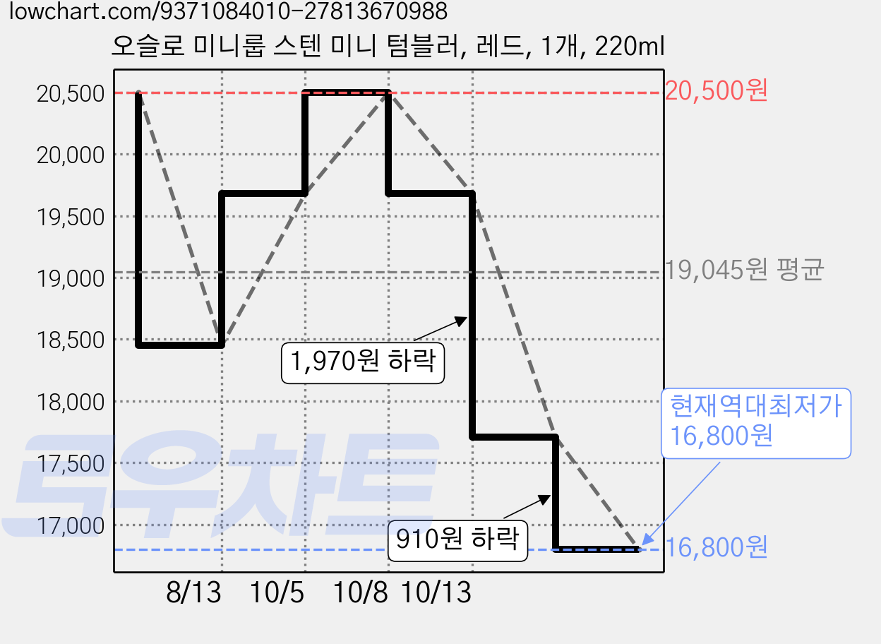 오슬로 미니룹 스텐 미니 텀블러, 레드, 1개, 220ml 가격 변동 차트, 현재가 16,800원, 역대최저가
