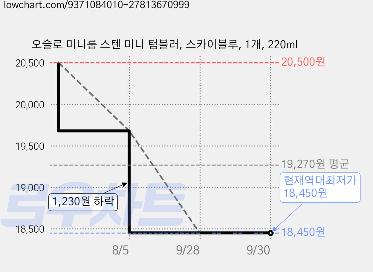 오슬로 미니룹 스텐 미니 텀블러, 스카이블루, 1개, 220ml 가격 변동 차트, 현재가 18,450원, 역대최저가