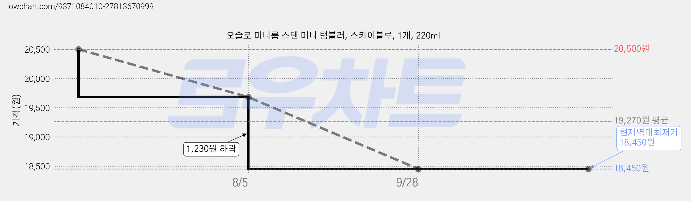 오슬로 미니룹 스텐 미니 텀블러, 스카이블루, 1개, 220ml 가격 변동 차트, 현재가 18,450원, 역대최저가