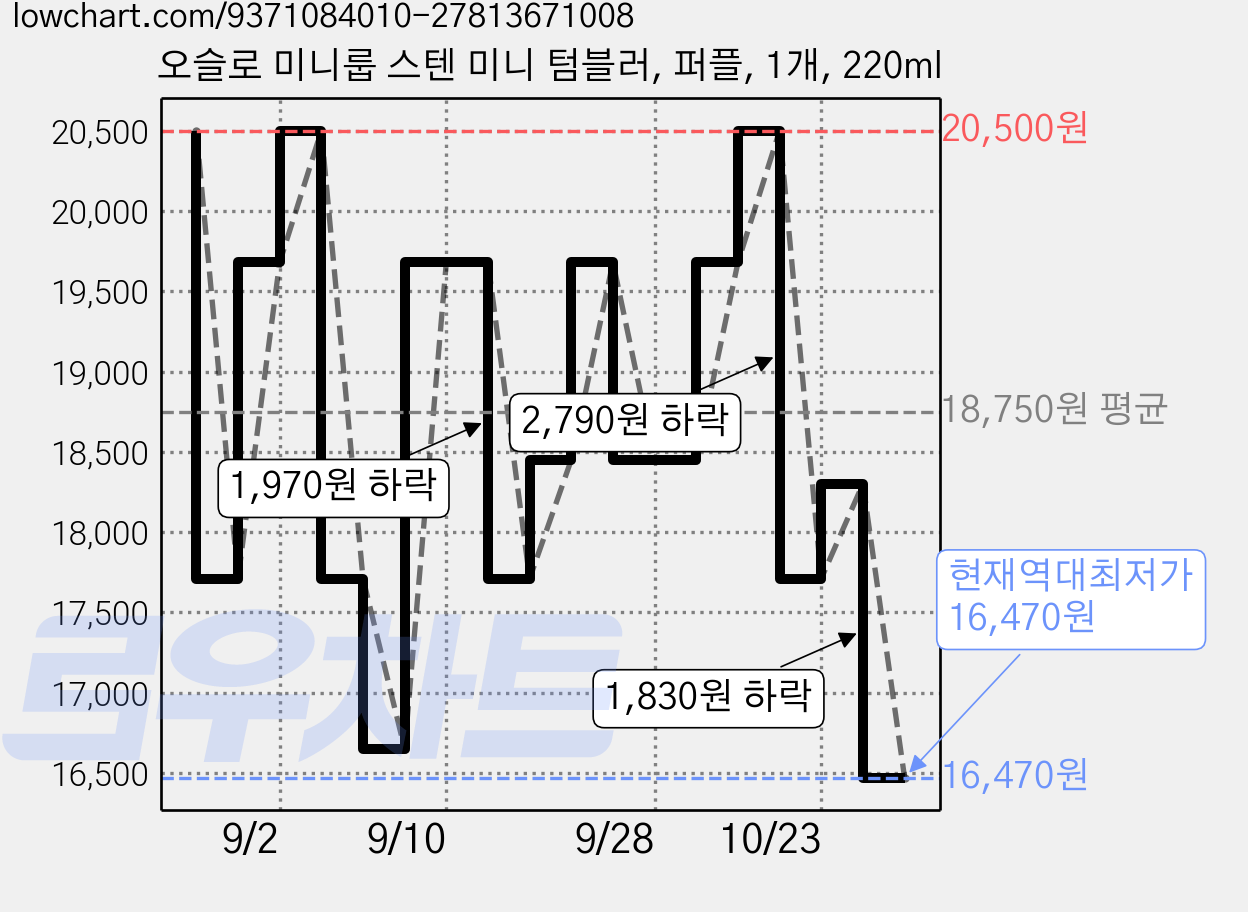 오슬로 미니룹 스텐 미니 텀블러, 퍼플, 1개, 220ml 가격 변동 차트, 현재가 16,470원, 역대최저가