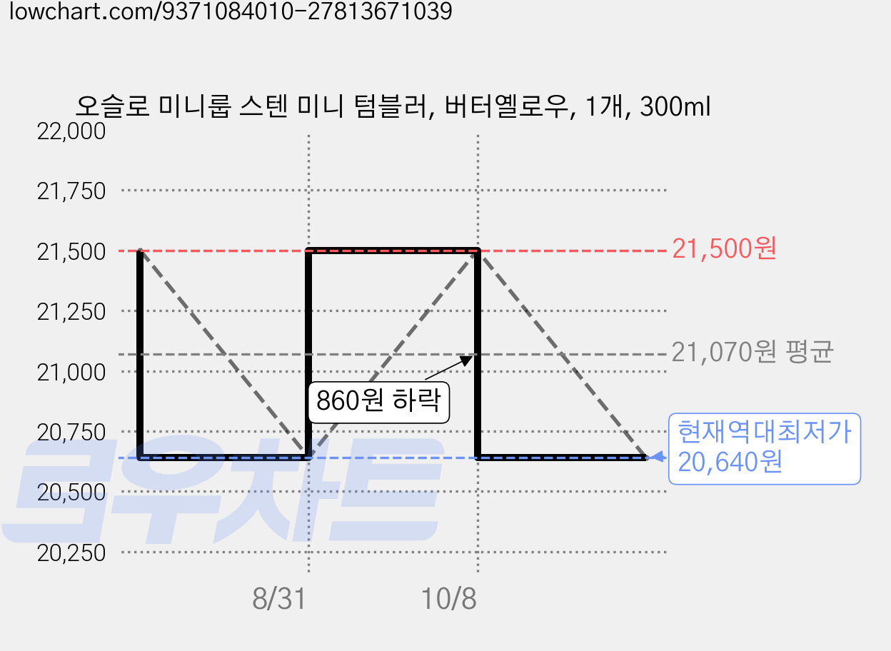 오슬로 미니룹 스텐 미니 텀블러, 버터옐로우, 1개, 300ml 가격 변동 차트, 현재가 20,640원, 역대최저가