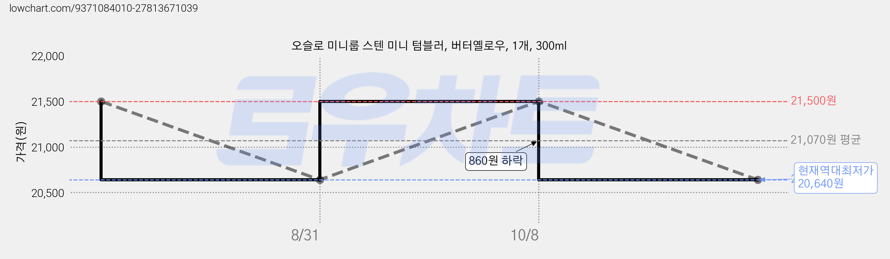 오슬로 미니룹 스텐 미니 텀블러, 버터옐로우, 1개, 300ml 가격 변동 차트, 현재가 20,640원, 역대최저가