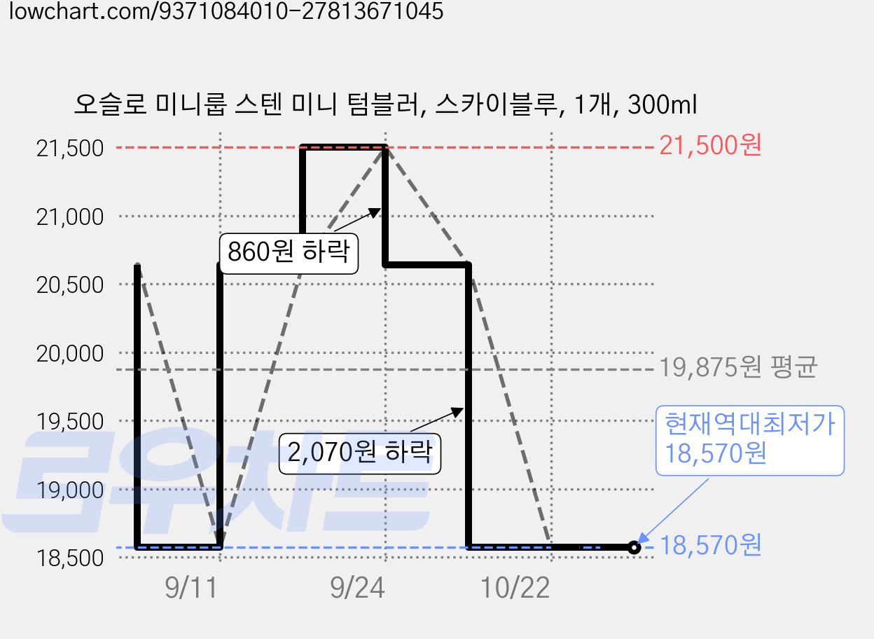 오슬로 미니룹 스텐 미니 텀블러, 스카이블루, 1개, 300ml 가격 변동 차트, 현재가 18,570원, 역대최저가
