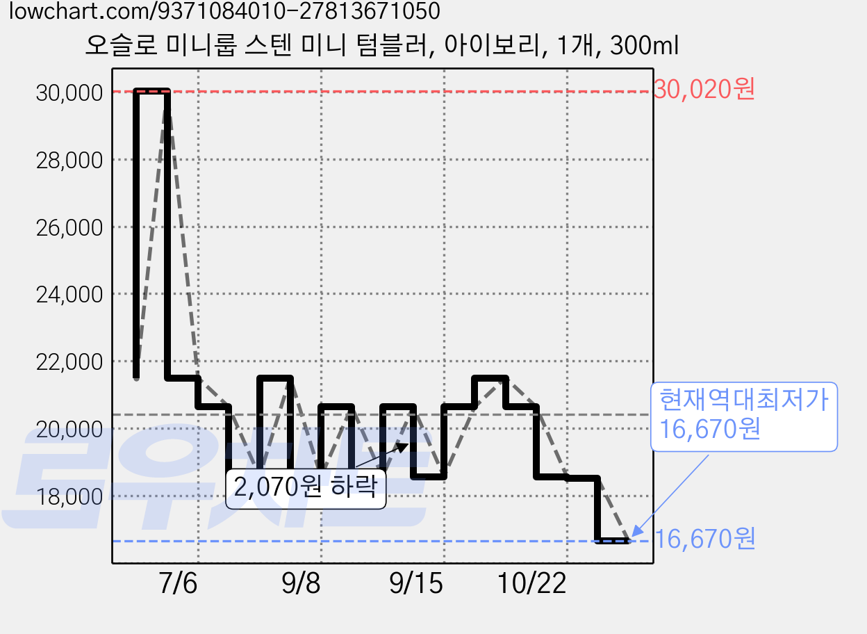 오슬로 미니룹 스텐 미니 텀블러, 아이보리, 1개, 300ml 가격 변동 차트, 현재가 16,670원, 역대최저가