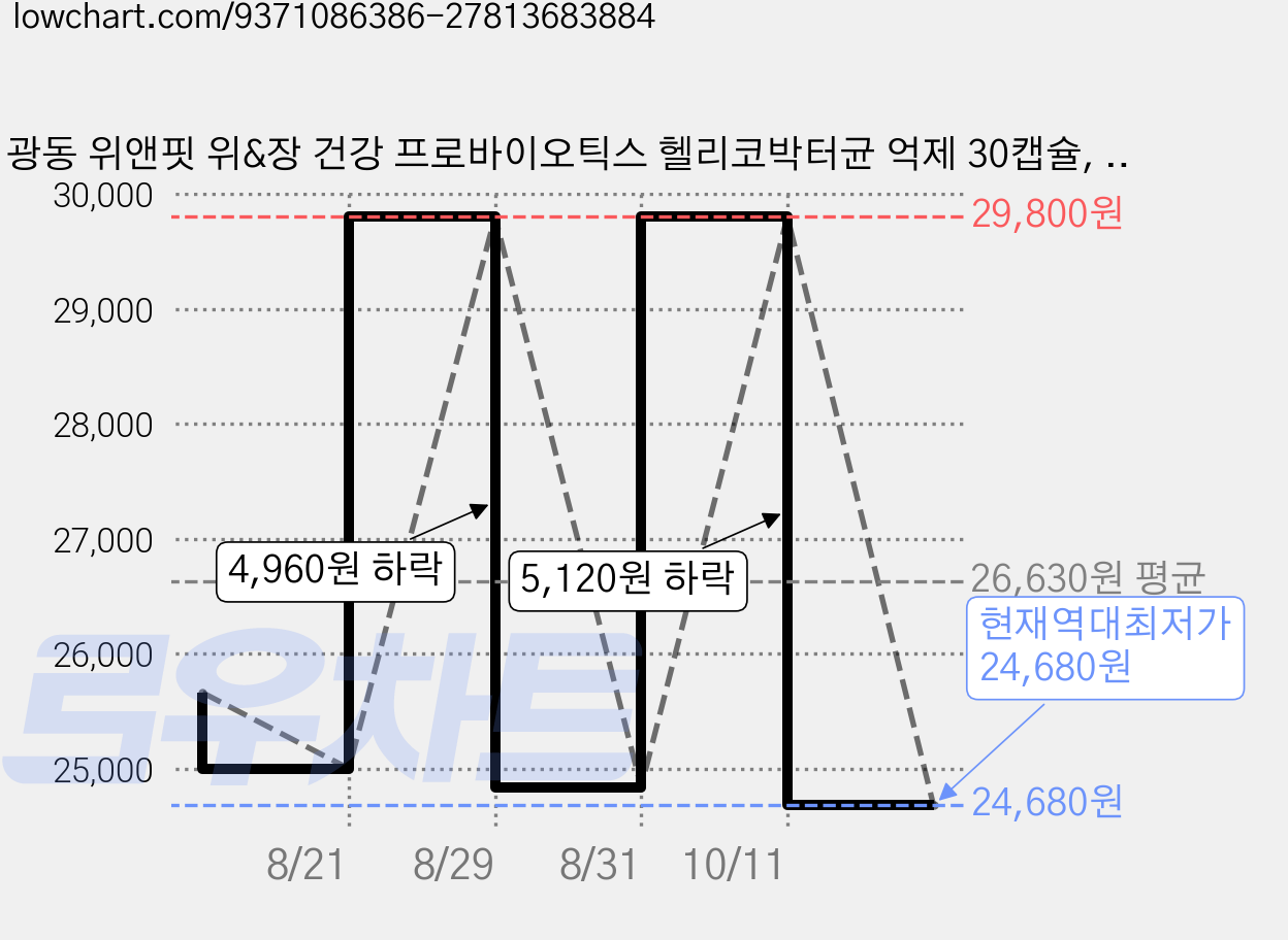광동 위앤핏 위&장 건강 프로바이오틱스 헬리코박터균 억제 30캡슐, 1개, 30회분 가격 변동 차트, 현재가 24,680원, 역대최저가