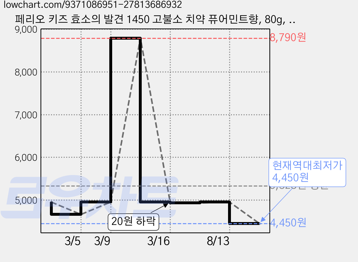 페리오 키즈 효소의 발견 1450 고불소 치약 퓨어민트향, 80g, 1개 가격 변동 차트, 현재가 4,450원, 역대최저가
