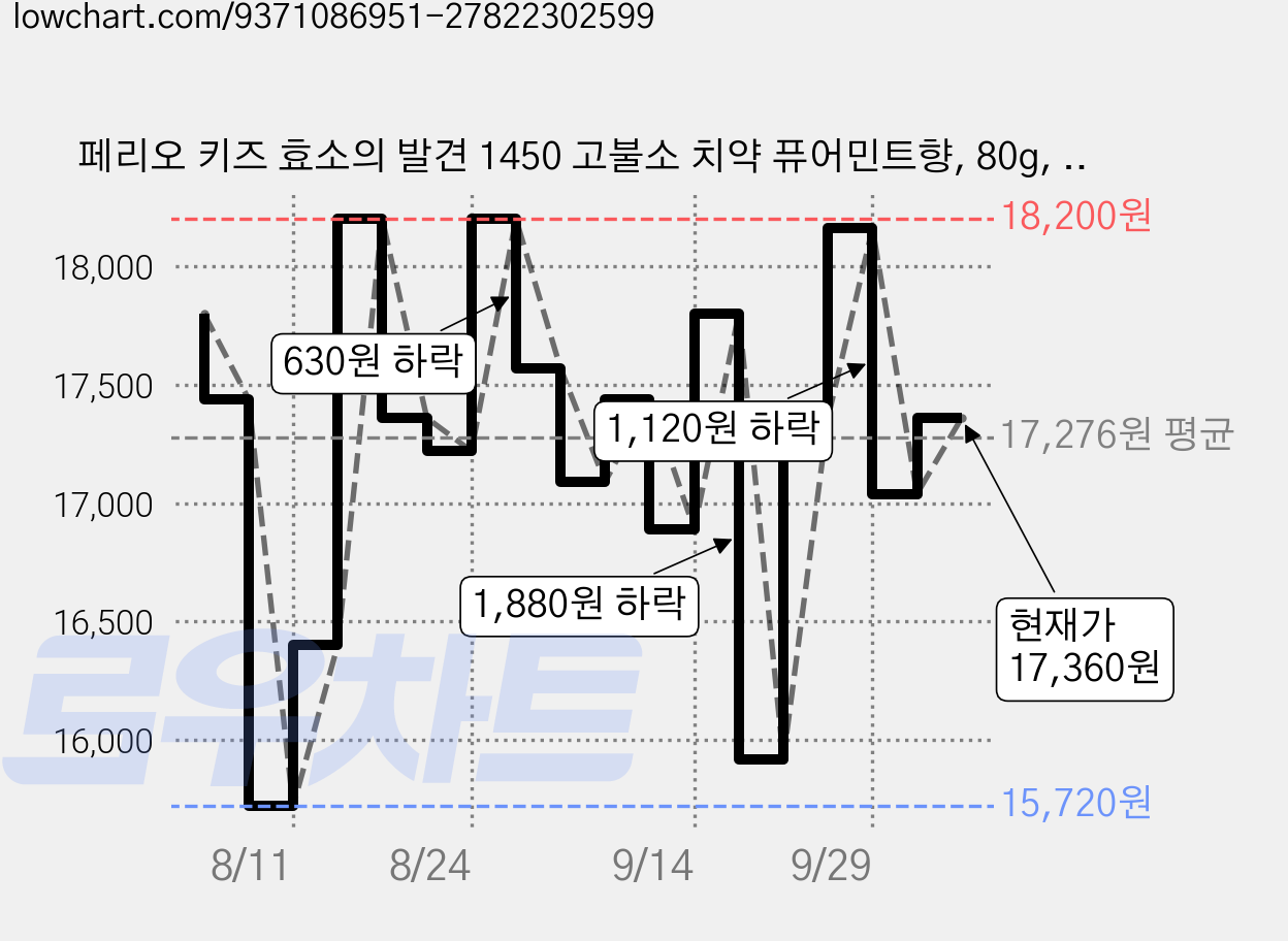 페리오 키즈 효소의 발견 1450 고불소 치약 퓨어민트향, 80g, 4개 가격 변동 차트, 현재가 17,360원, 관측 최저가 15,720원