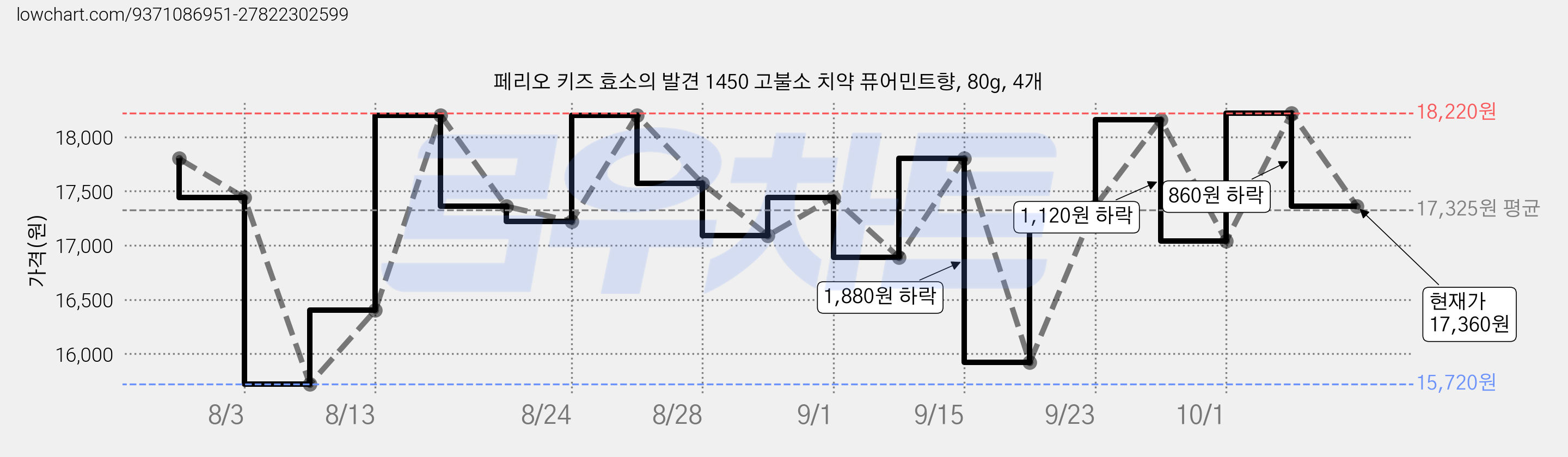 페리오 키즈 효소의 발견 1450 고불소 치약 퓨어민트향, 80g, 4개 가격 변동 차트, 현재가 17,360원, 관측 최저가 15,720원