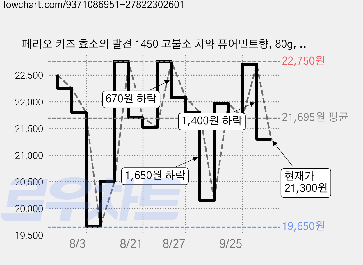 페리오 키즈 효소의 발견 1450 고불소 치약 퓨어민트향, 80g, 5개 가격 변동 차트, 현재가 21,300원, 관측 최저가 19,650원