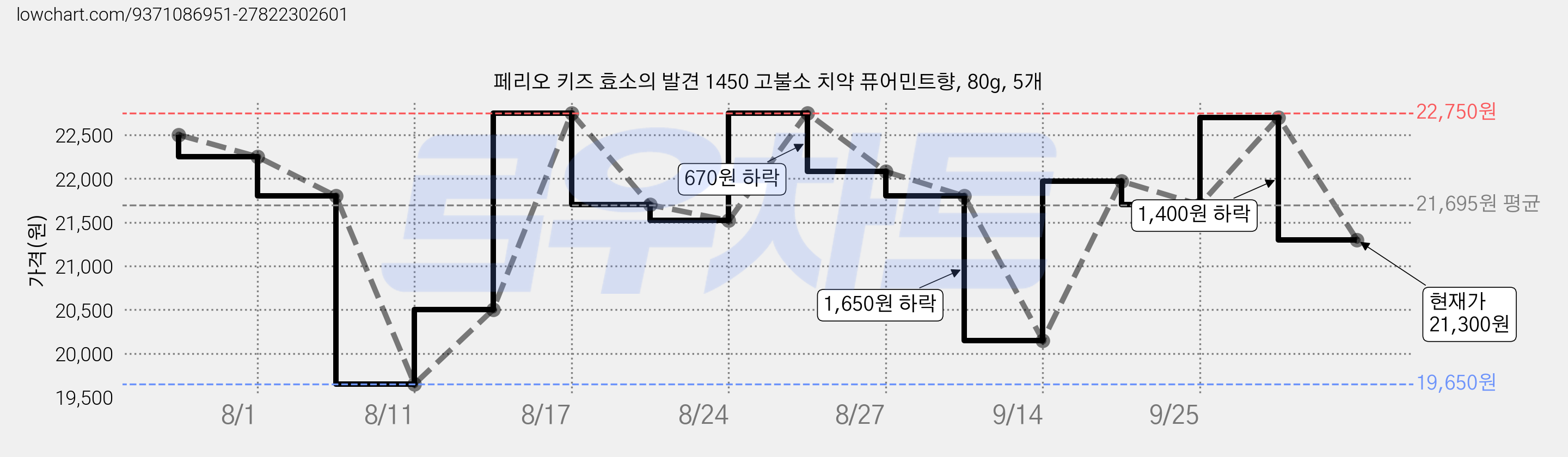 페리오 키즈 효소의 발견 1450 고불소 치약 퓨어민트향, 80g, 5개 가격 변동 차트, 현재가 21,300원, 관측 최저가 19,650원