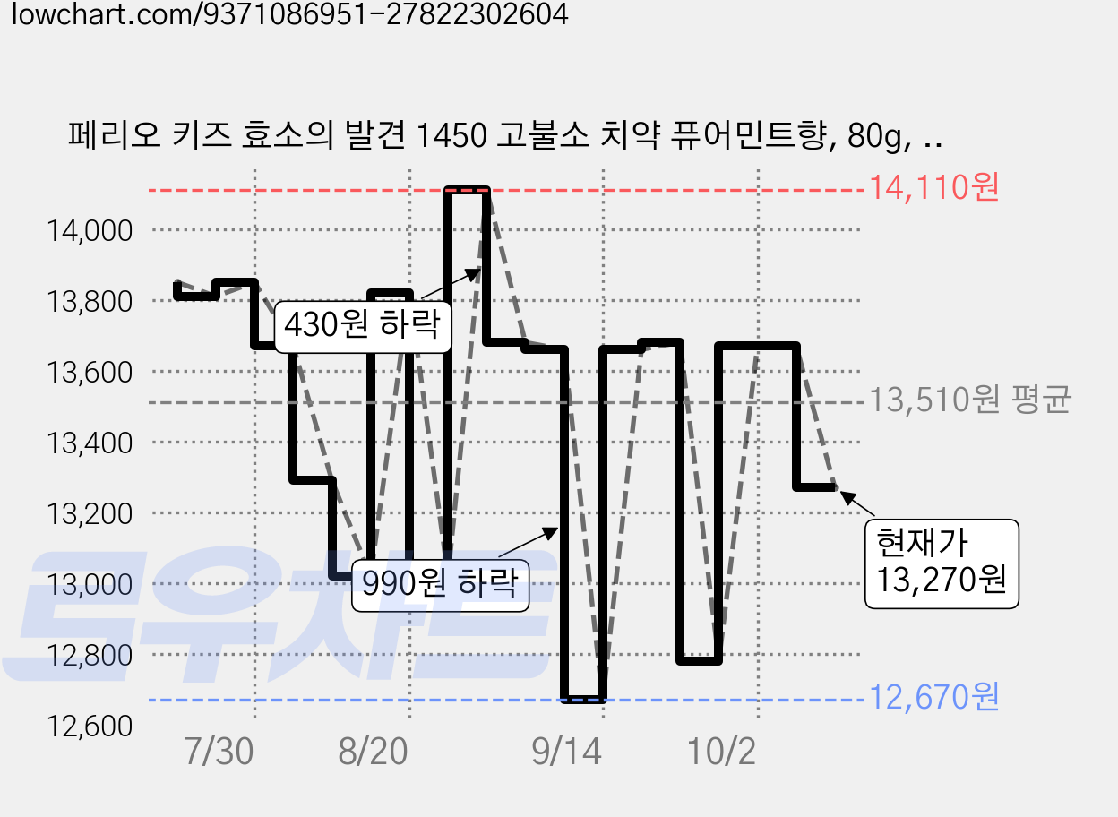 페리오 키즈 효소의 발견 1450 고불소 치약 퓨어민트향, 80g, 3개 가격 변동 차트, 현재가 13,270원, 관측 최저가 12,670원