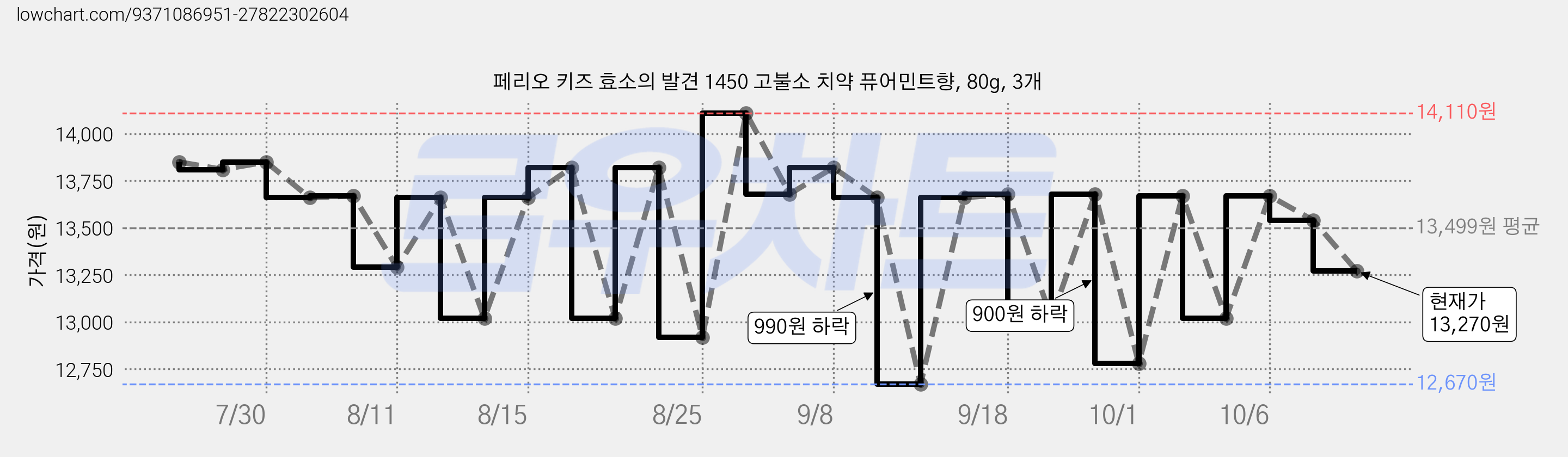 페리오 키즈 효소의 발견 1450 고불소 치약 퓨어민트향, 80g, 3개 가격 변동 차트, 현재가 13,270원, 관측 최저가 12,670원