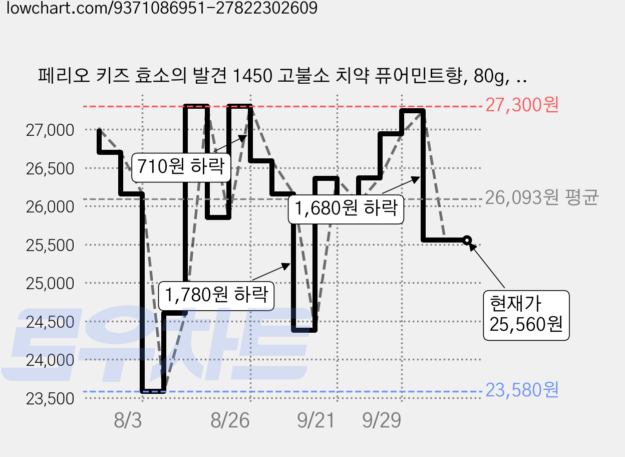 페리오 키즈 효소의 발견 1450 고불소 치약 퓨어민트향, 80g, 6개 가격 변동 차트, 현재가 25,560원, 관측 최저가 23,580원