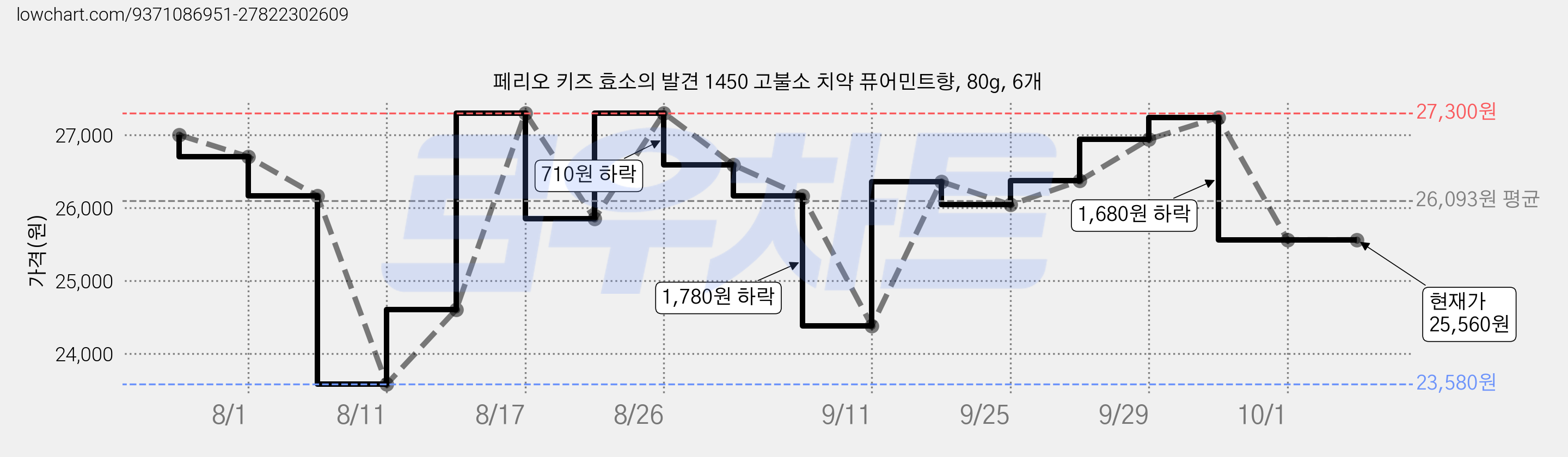 페리오 키즈 효소의 발견 1450 고불소 치약 퓨어민트향, 80g, 6개 가격 변동 차트, 현재가 25,560원, 관측 최저가 23,580원