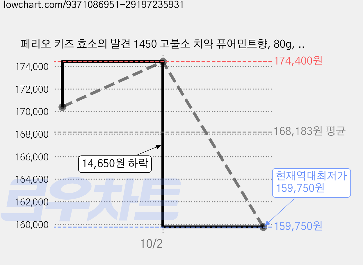 페리오 키즈 효소의 발견 1450 고불소 치약 퓨어민트향, 80g, 40개 가격 변동 차트, 현재가 159,750원, 역대최저가