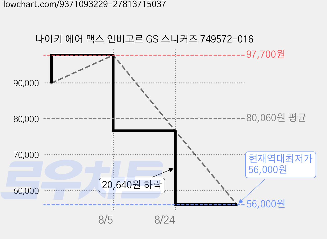 나이키 에어 맥스 인비고르 GS 스니커즈 749572-016 가격 변동 차트, 현재가 56,000원, 역대최저가