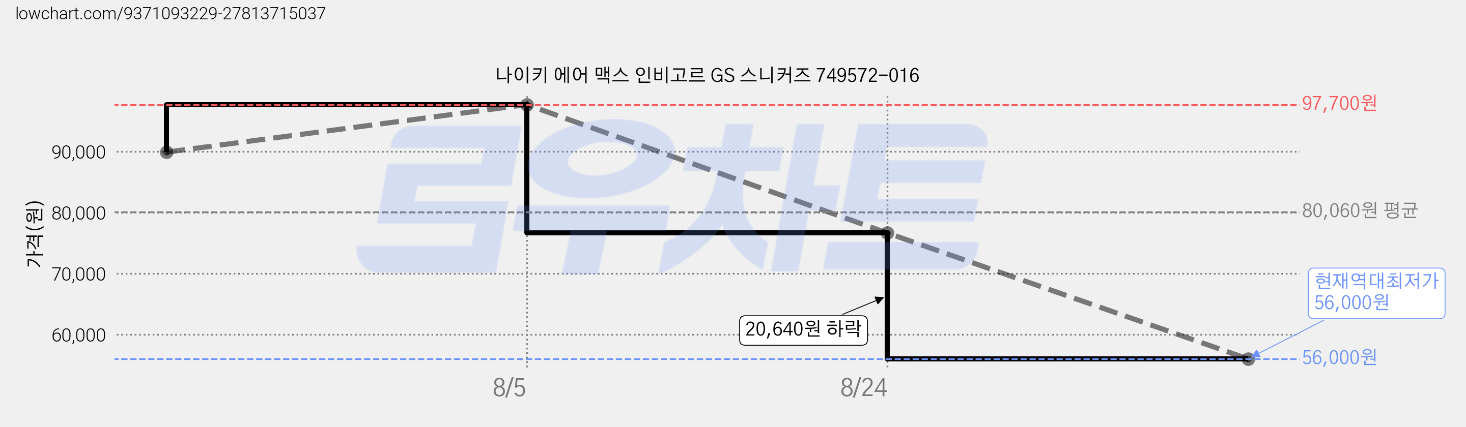 나이키 에어 맥스 인비고르 GS 스니커즈 749572-016 가격 변동 차트, 현재가 56,000원, 역대최저가